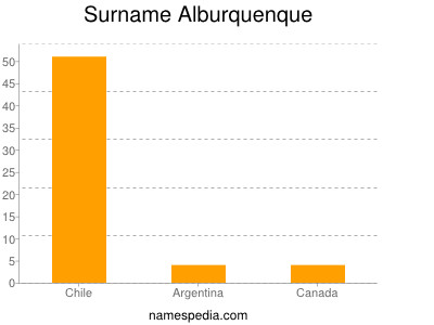Surname Alburquenque