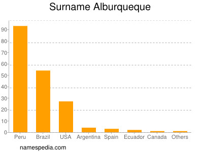 Surname Alburqueque
