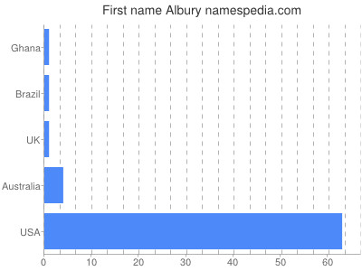 Given name Albury
