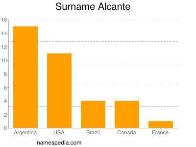Surname Alcante