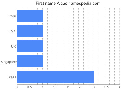 Given name Alcas