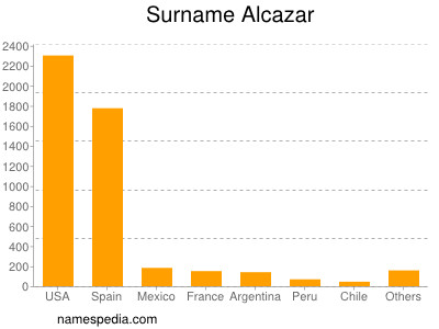 Surname Alcazar