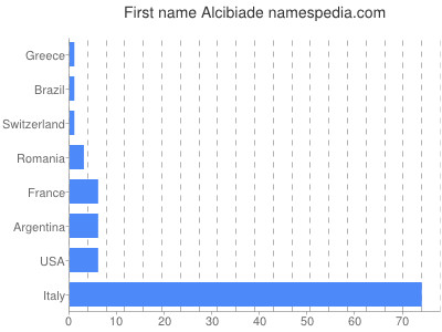 Given name Alcibiade