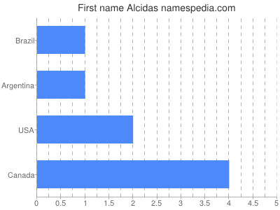 Given name Alcidas