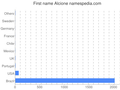 Given name Alcione