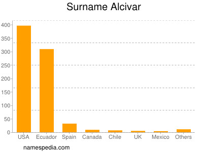 Surname Alcivar