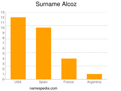 Surname Alcoz