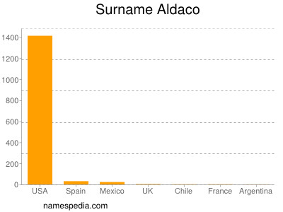 Surname Aldaco