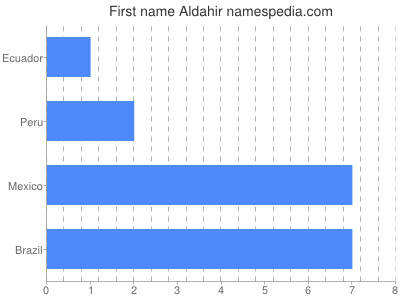 Given name Aldahir