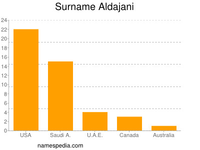 Surname Aldajani
