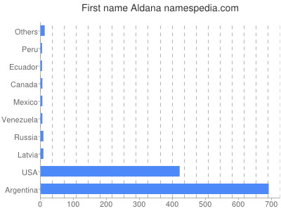 Given name Aldana