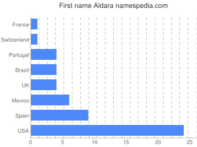 Given name Aldara