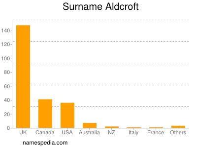 Surname Aldcroft