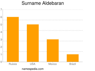 Surname Aldebaran