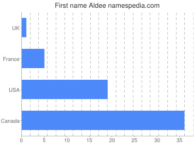 Given name Aldee