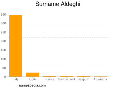 Surname Aldeghi