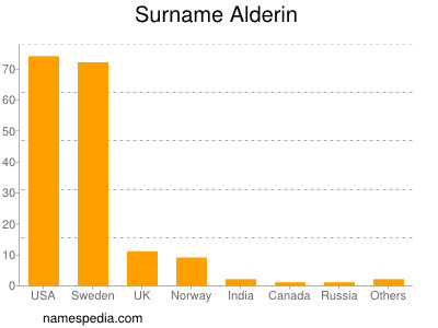 Surname Alderin