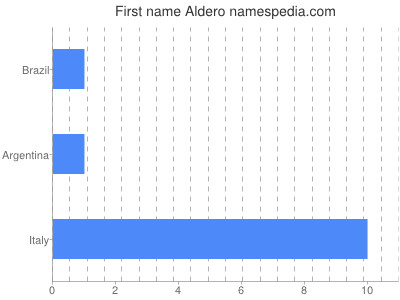 Given name Aldero