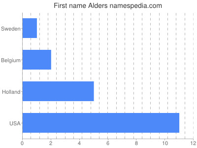 Given name Alders