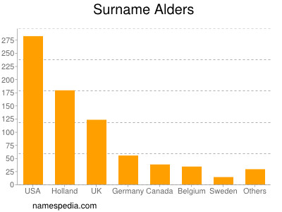 Surname Alders
