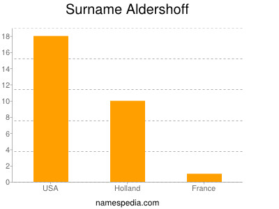 Surname Aldershoff