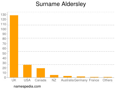 Surname Aldersley