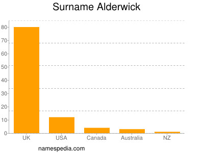 Surname Alderwick