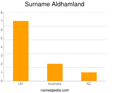 Surname Aldhamland