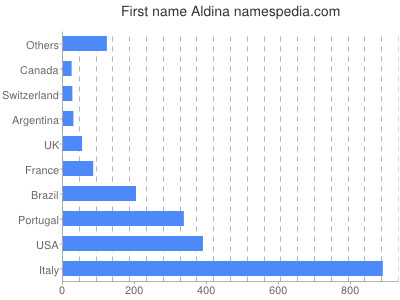 Given name Aldina