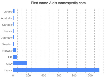 Given name Aldis