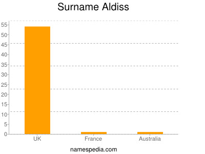 Surname Aldiss