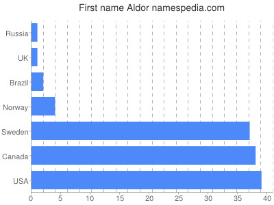Given name Aldor