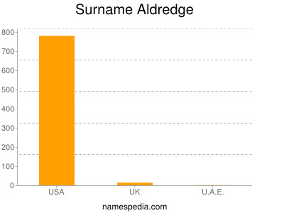 Surname Aldredge