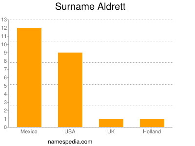 Surname Aldrett