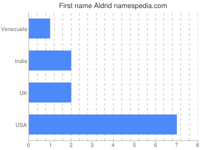 Given name Aldrid
