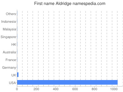 Given name Aldridge