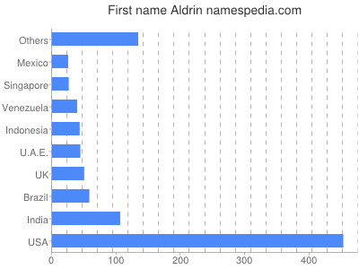 Given name Aldrin