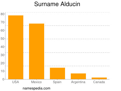 Surname Alducin