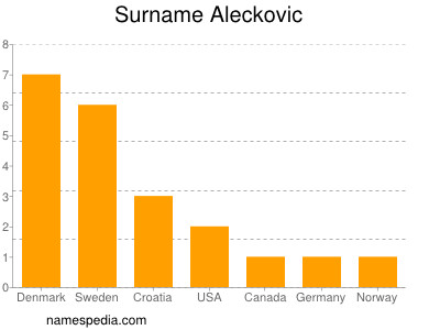 Surname Aleckovic