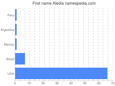 Given name Aledia