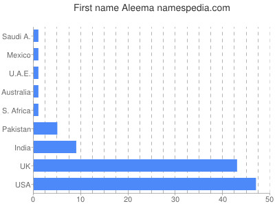 Given name Aleema