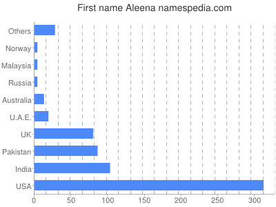 Given name Aleena