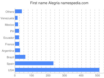 Given name Alegria