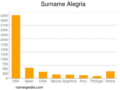 Surname Alegria