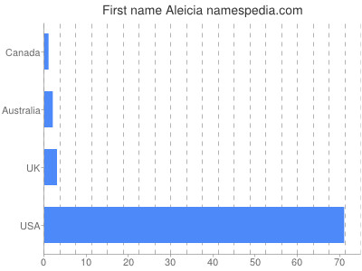 Given name Aleicia