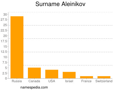 Surname Aleinikov