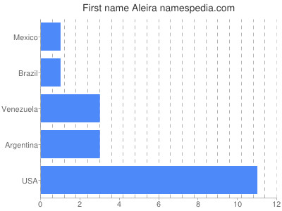 Given name Aleira