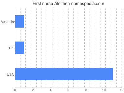 Given name Aleithea