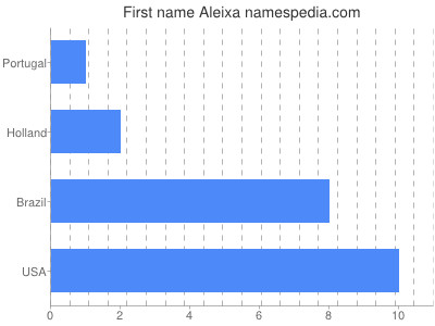 Given name Aleixa
