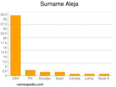Surname Aleja